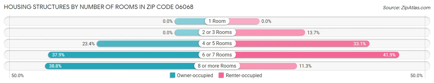 Housing Structures by Number of Rooms in Zip Code 06068