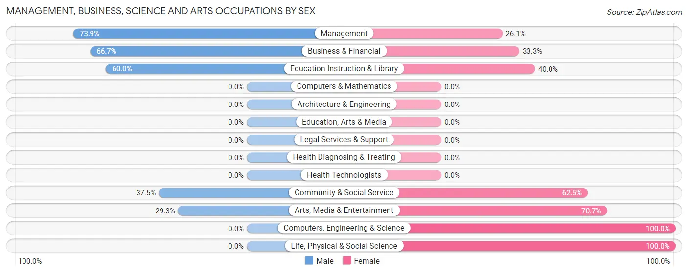 Management, Business, Science and Arts Occupations by Sex in Zip Code 06068