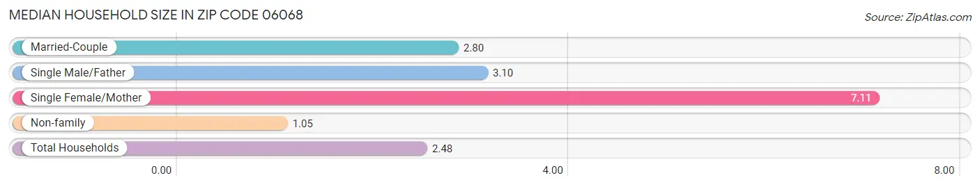 Median Household Size in Zip Code 06068