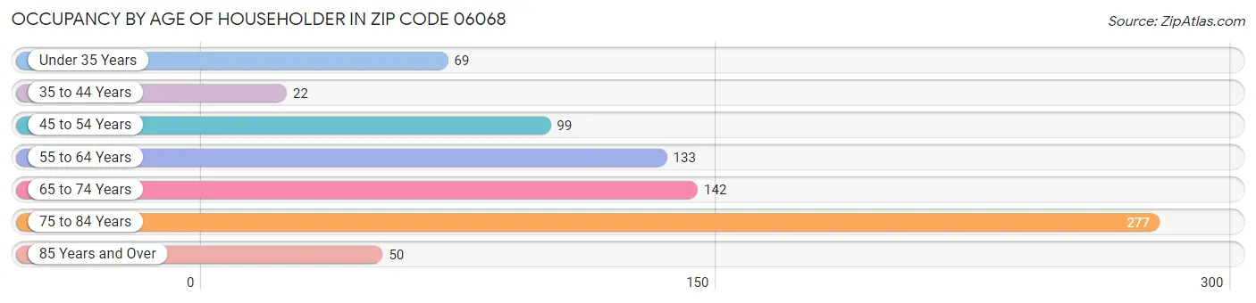 Occupancy by Age of Householder in Zip Code 06068