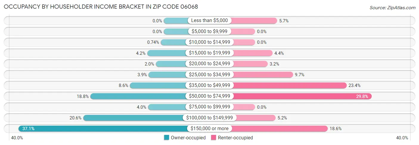 Occupancy by Householder Income Bracket in Zip Code 06068