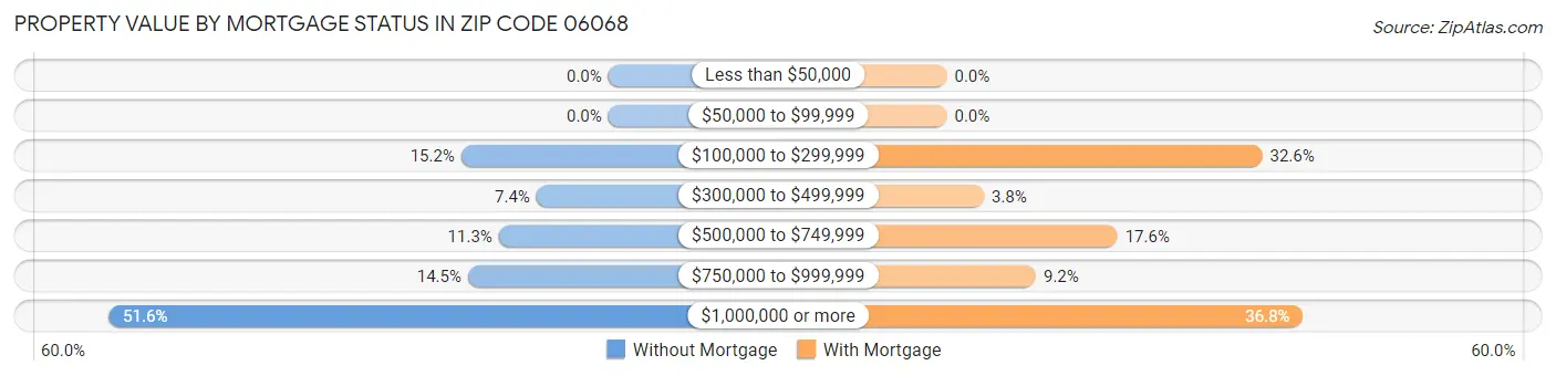 Property Value by Mortgage Status in Zip Code 06068