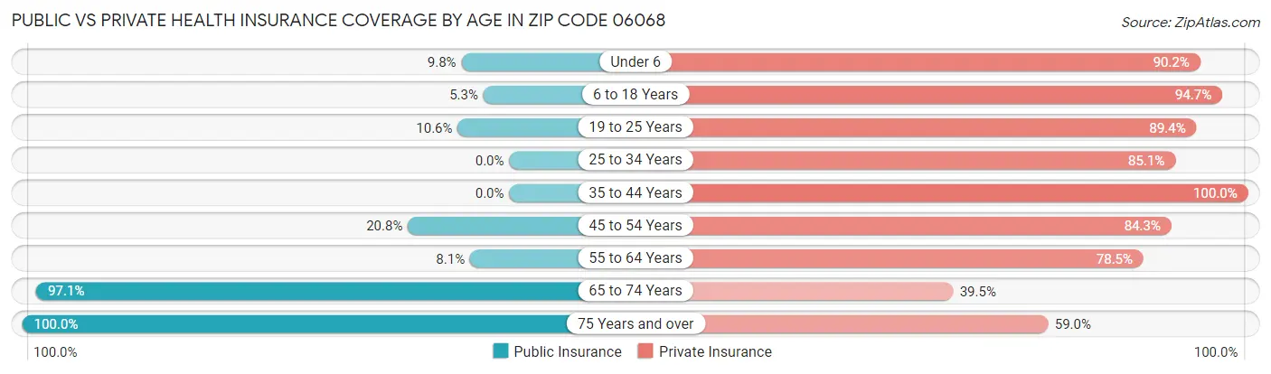 Public vs Private Health Insurance Coverage by Age in Zip Code 06068