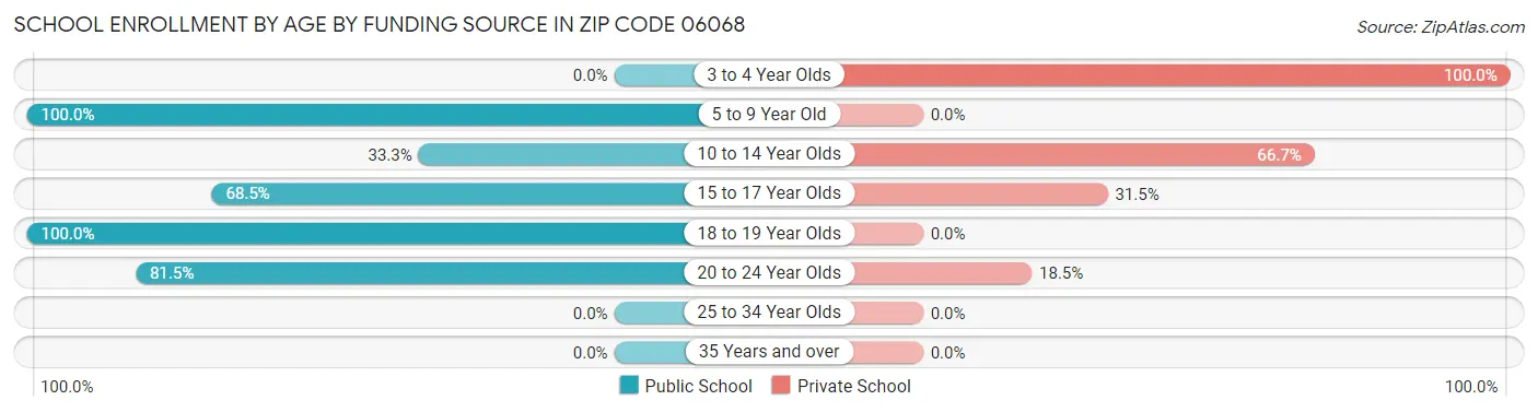 School Enrollment by Age by Funding Source in Zip Code 06068