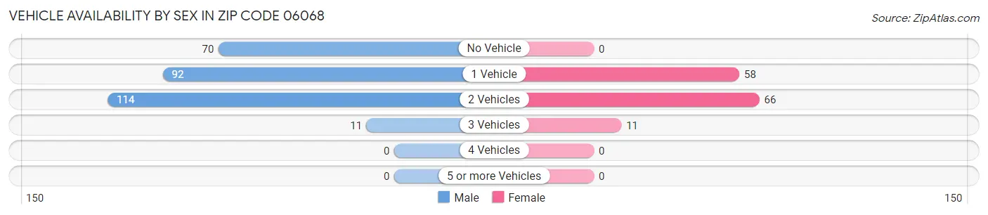 Vehicle Availability by Sex in Zip Code 06068