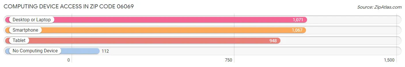Computing Device Access in Zip Code 06069
