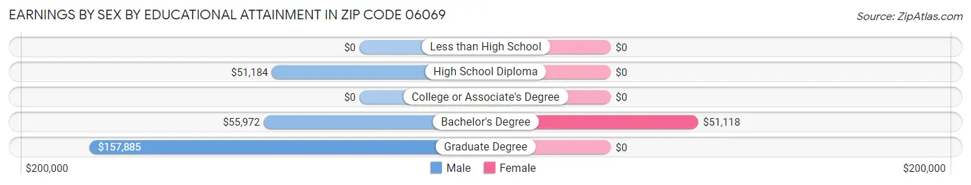 Earnings by Sex by Educational Attainment in Zip Code 06069