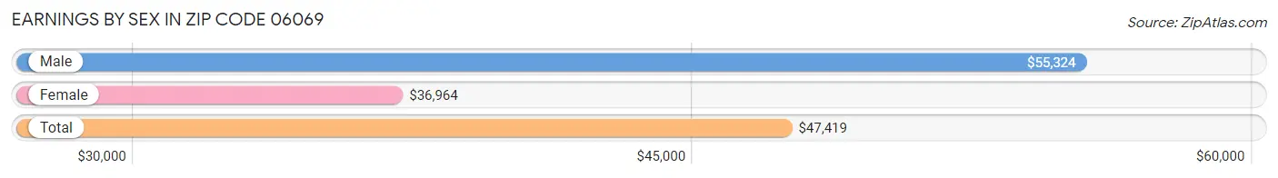 Earnings by Sex in Zip Code 06069