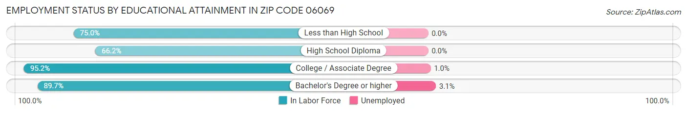 Employment Status by Educational Attainment in Zip Code 06069