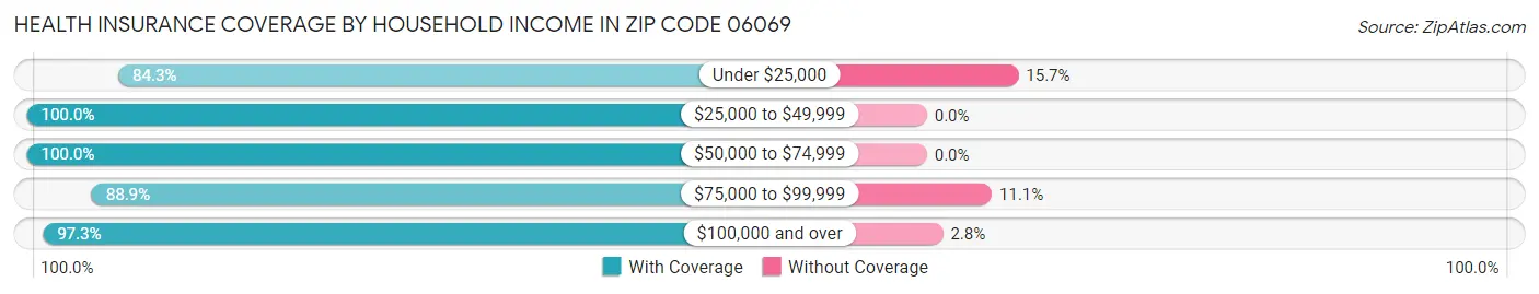 Health Insurance Coverage by Household Income in Zip Code 06069