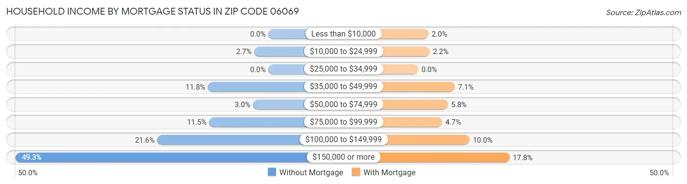 Household Income by Mortgage Status in Zip Code 06069