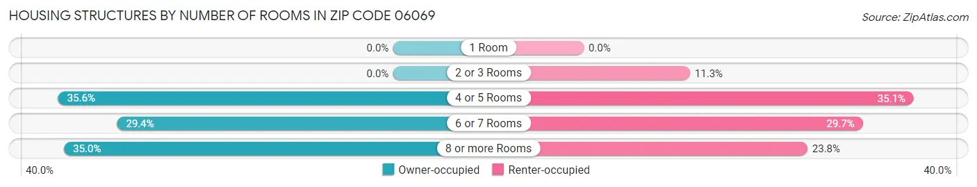 Housing Structures by Number of Rooms in Zip Code 06069