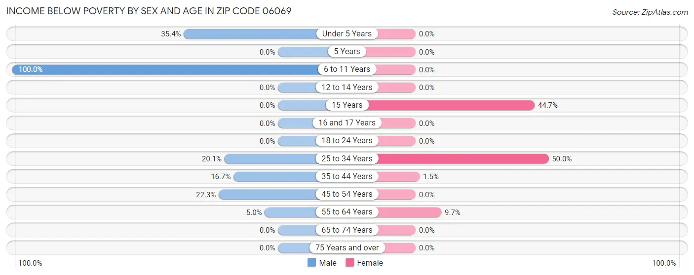 Income Below Poverty by Sex and Age in Zip Code 06069