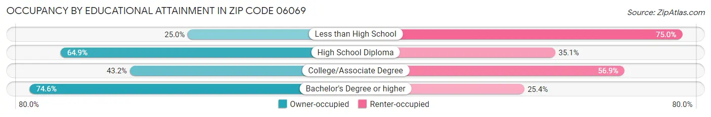 Occupancy by Educational Attainment in Zip Code 06069