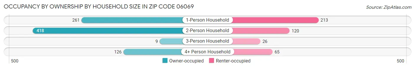 Occupancy by Ownership by Household Size in Zip Code 06069