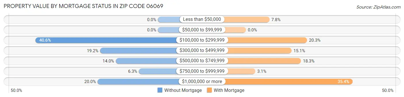 Property Value by Mortgage Status in Zip Code 06069