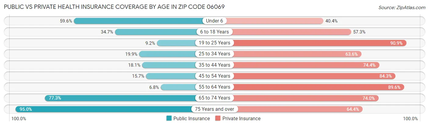 Public vs Private Health Insurance Coverage by Age in Zip Code 06069