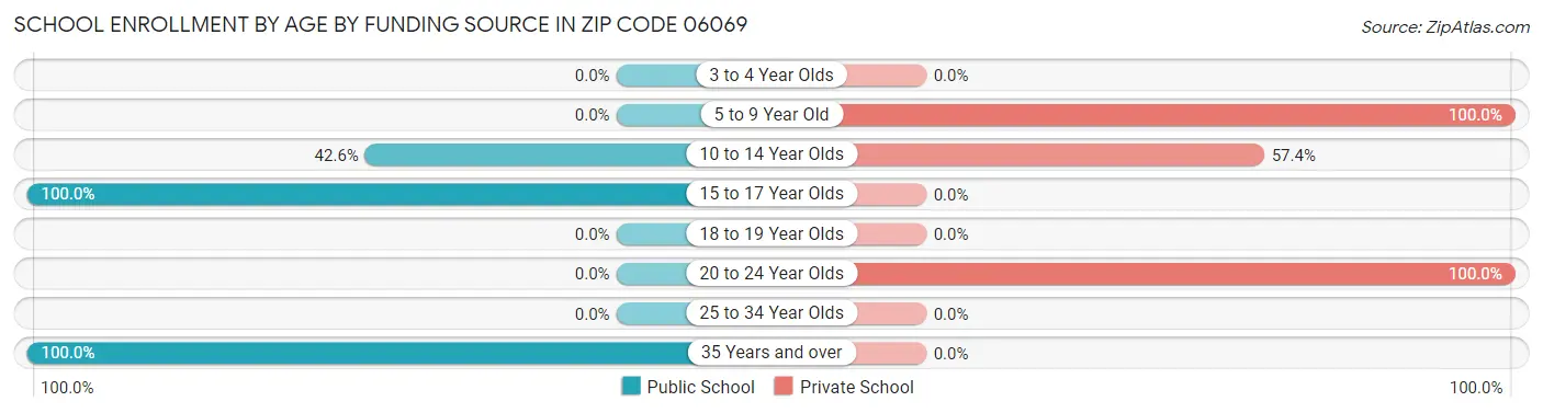School Enrollment by Age by Funding Source in Zip Code 06069