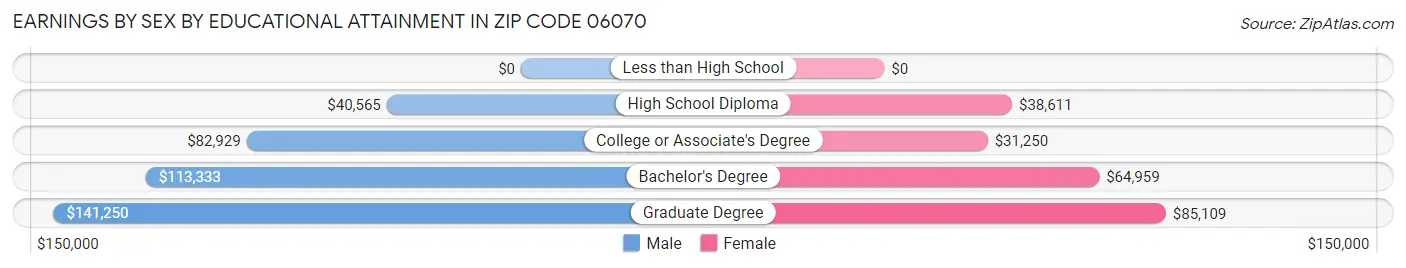 Earnings by Sex by Educational Attainment in Zip Code 06070