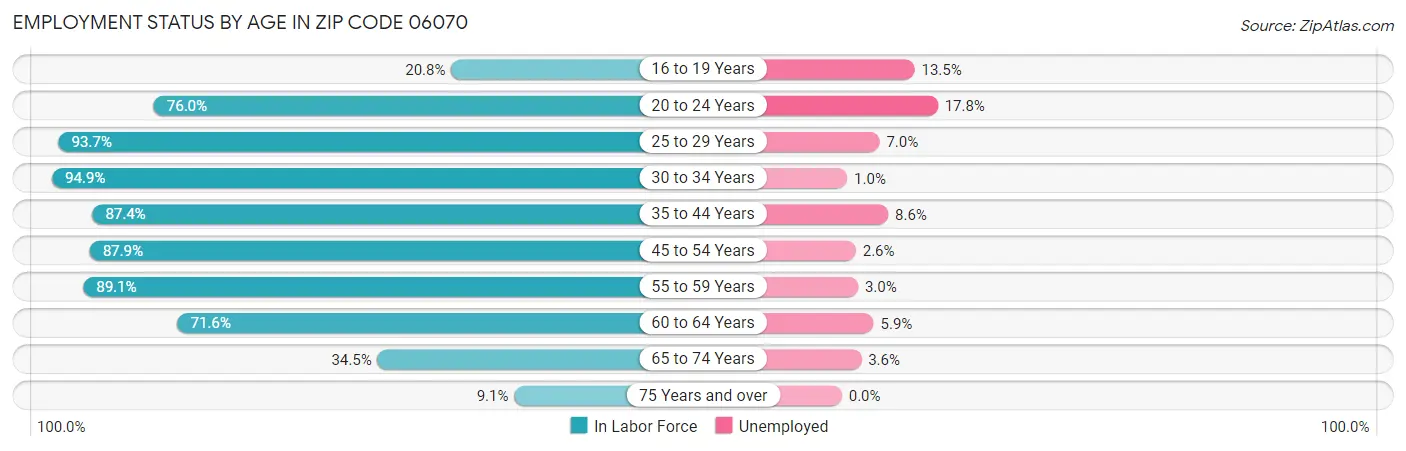 Employment Status by Age in Zip Code 06070