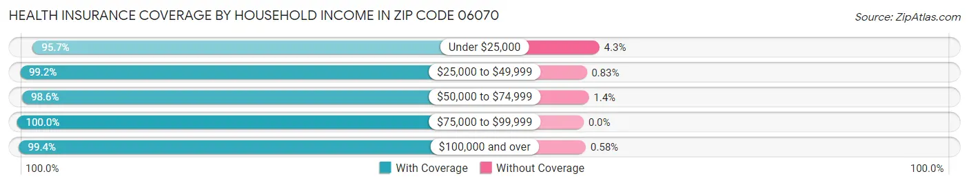 Health Insurance Coverage by Household Income in Zip Code 06070