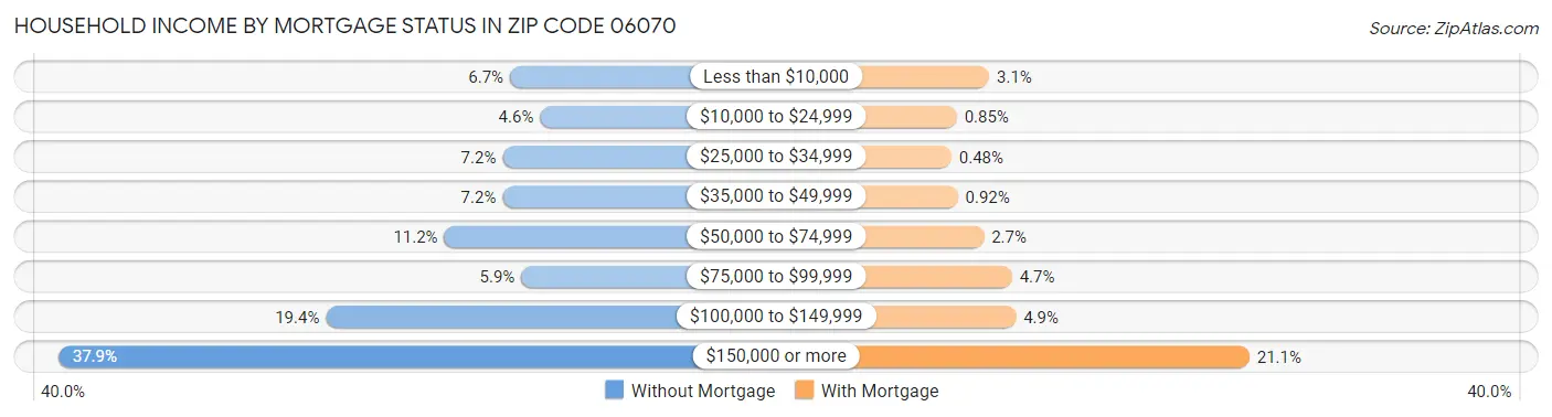 Household Income by Mortgage Status in Zip Code 06070
