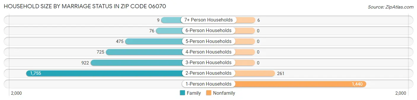 Household Size by Marriage Status in Zip Code 06070