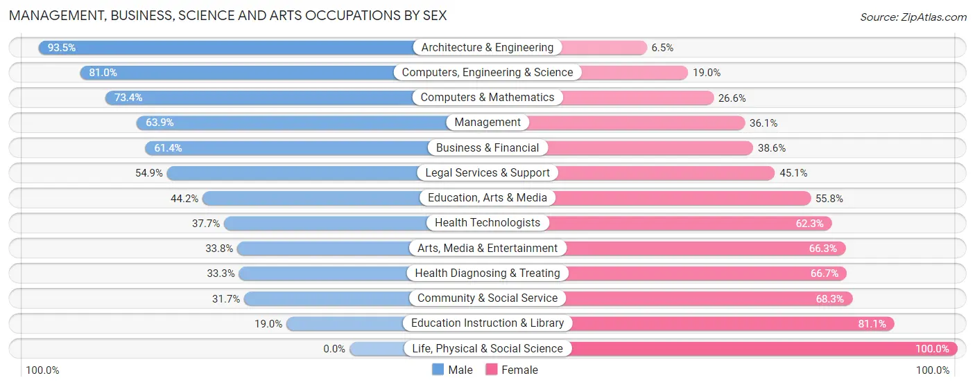 Management, Business, Science and Arts Occupations by Sex in Zip Code 06070