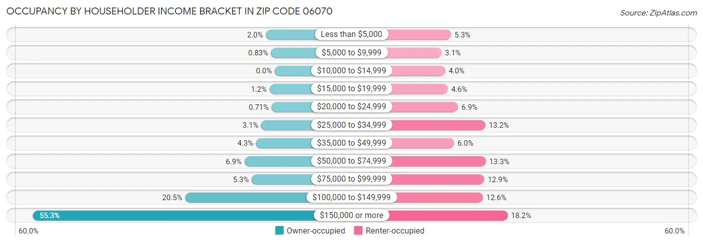 Occupancy by Householder Income Bracket in Zip Code 06070