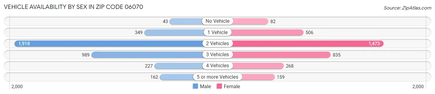 Vehicle Availability by Sex in Zip Code 06070