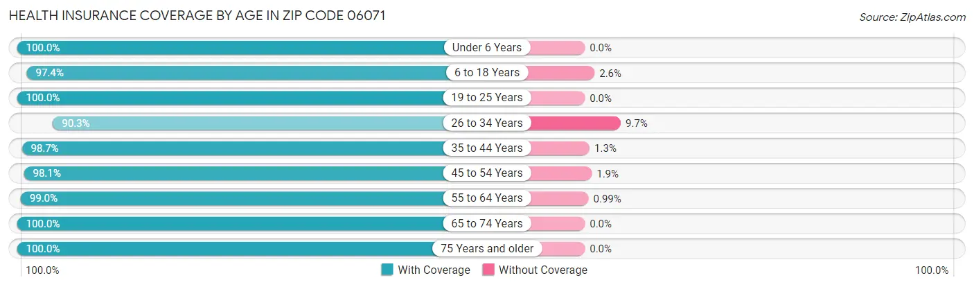 Health Insurance Coverage by Age in Zip Code 06071