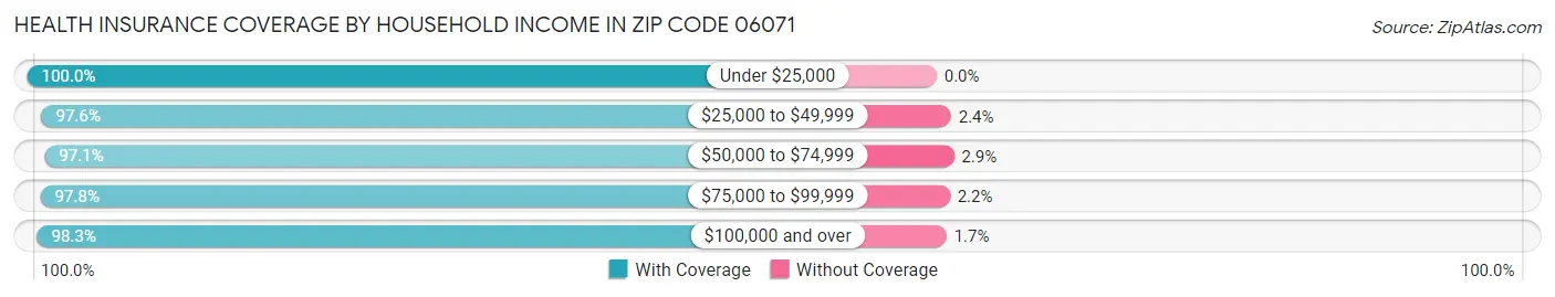 Health Insurance Coverage by Household Income in Zip Code 06071