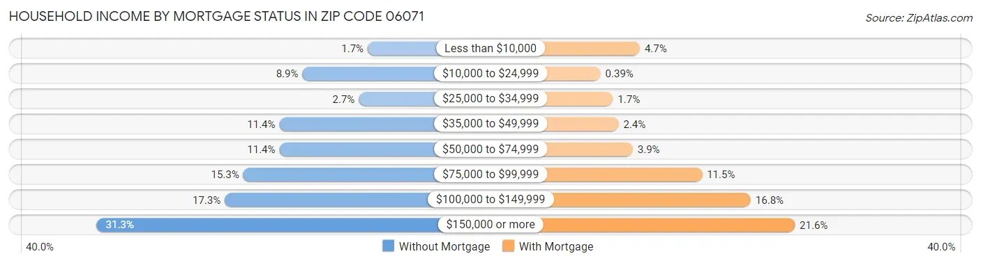 Household Income by Mortgage Status in Zip Code 06071