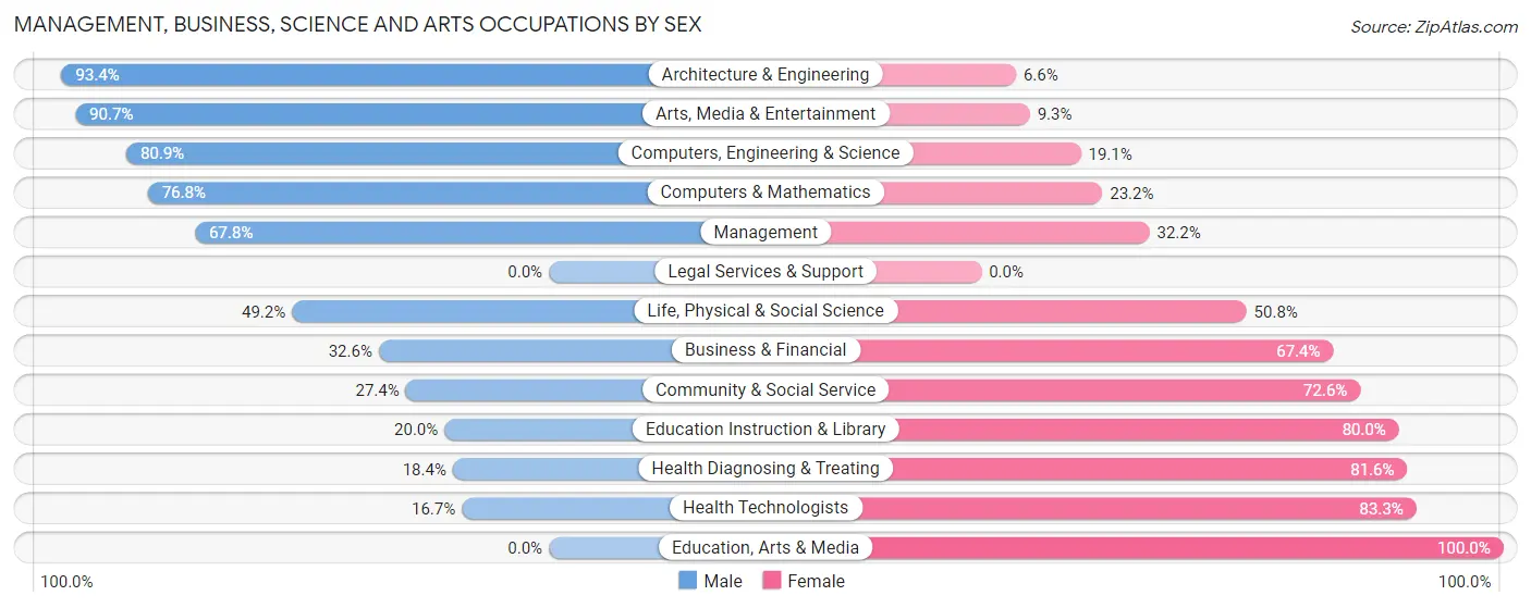 Management, Business, Science and Arts Occupations by Sex in Zip Code 06071