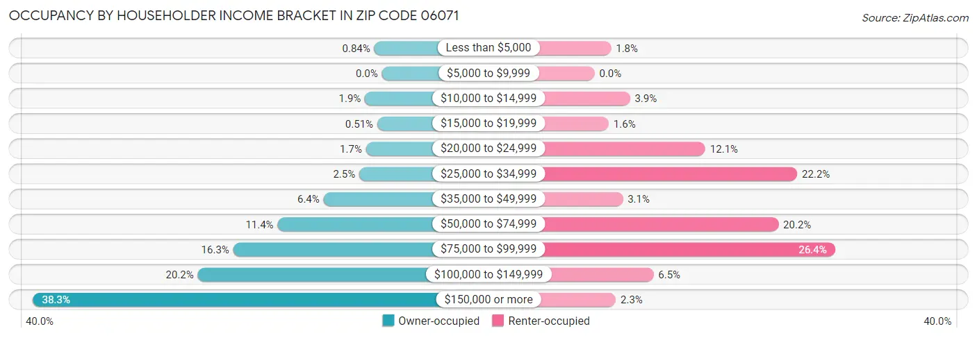 Occupancy by Householder Income Bracket in Zip Code 06071