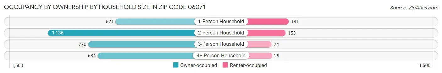 Occupancy by Ownership by Household Size in Zip Code 06071