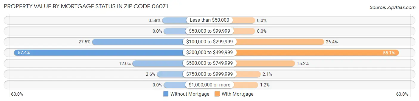 Property Value by Mortgage Status in Zip Code 06071