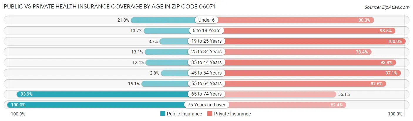Public vs Private Health Insurance Coverage by Age in Zip Code 06071
