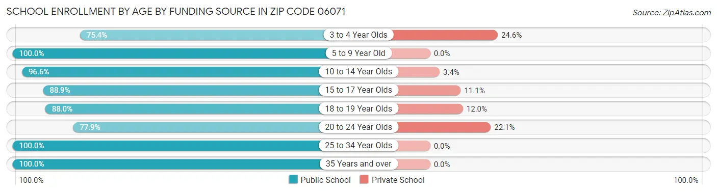 School Enrollment by Age by Funding Source in Zip Code 06071