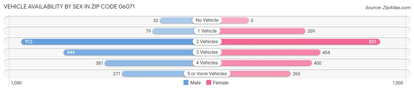 Vehicle Availability by Sex in Zip Code 06071
