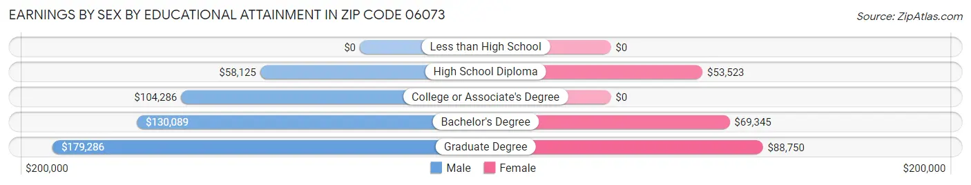 Earnings by Sex by Educational Attainment in Zip Code 06073