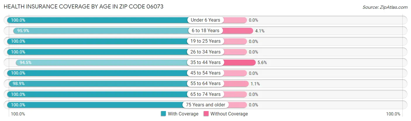 Health Insurance Coverage by Age in Zip Code 06073