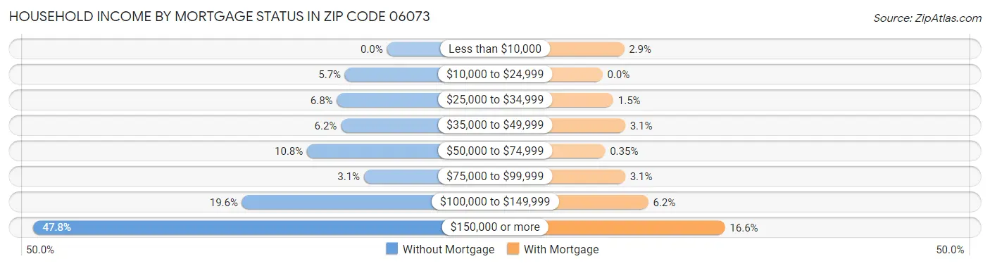 Household Income by Mortgage Status in Zip Code 06073