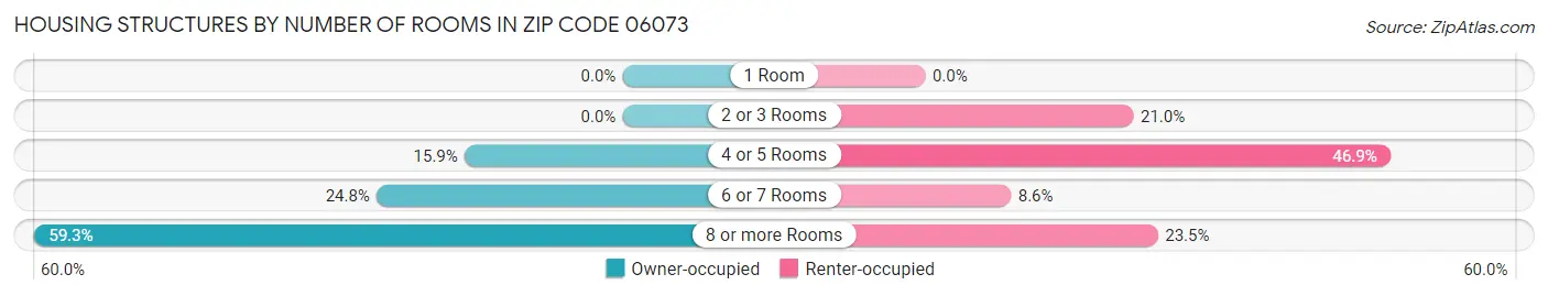 Housing Structures by Number of Rooms in Zip Code 06073