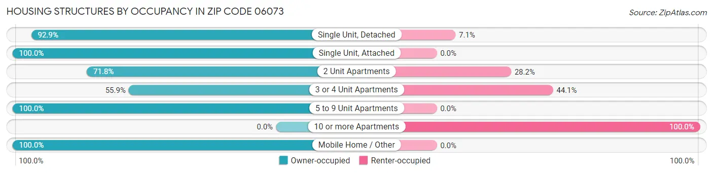 Housing Structures by Occupancy in Zip Code 06073