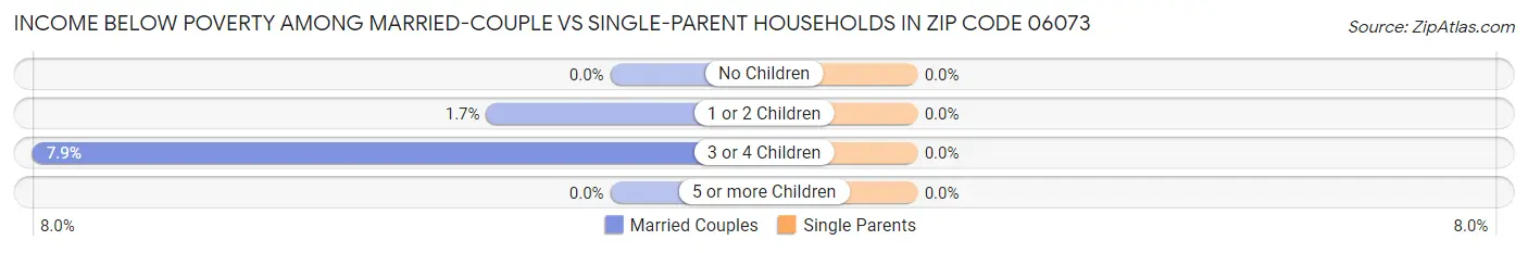Income Below Poverty Among Married-Couple vs Single-Parent Households in Zip Code 06073