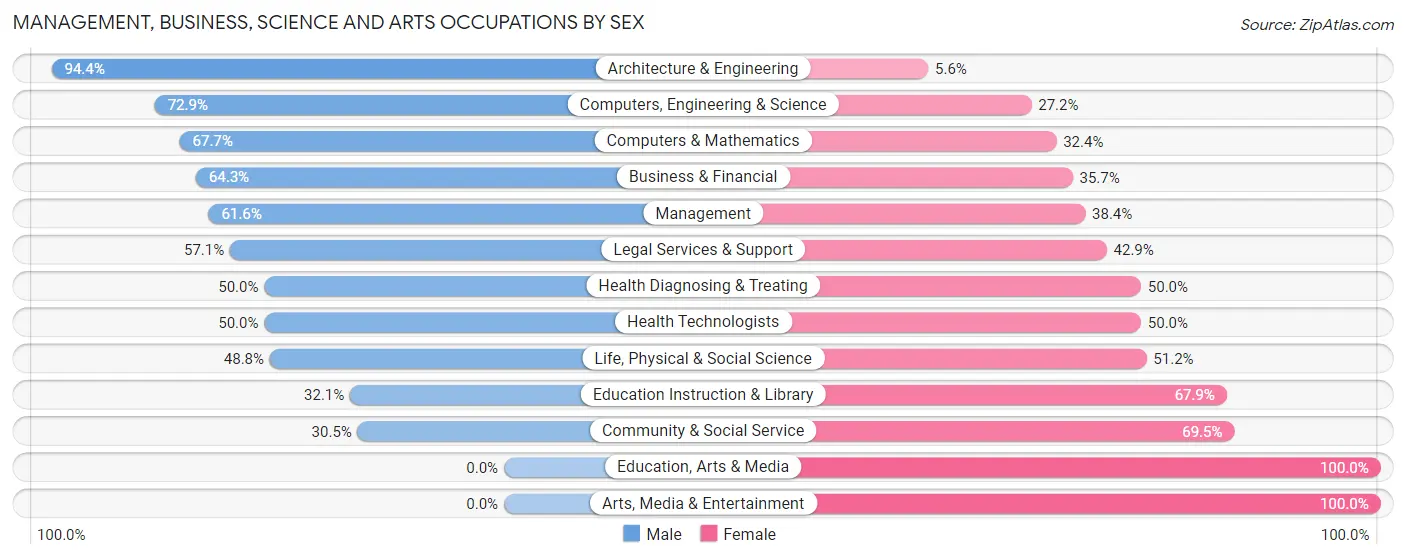 Management, Business, Science and Arts Occupations by Sex in Zip Code 06073
