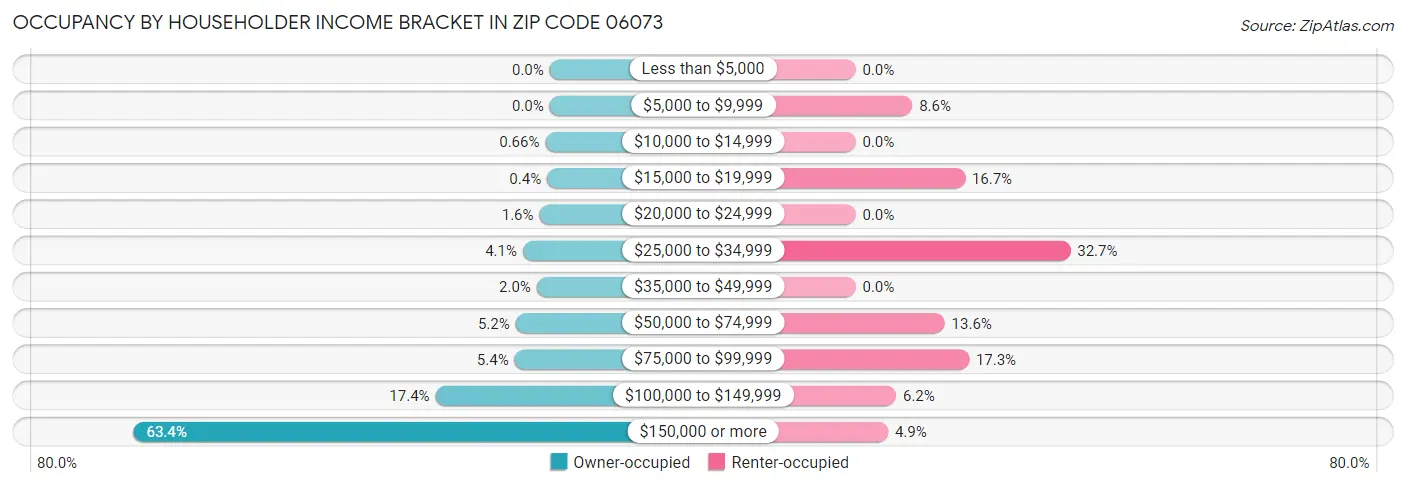 Occupancy by Householder Income Bracket in Zip Code 06073