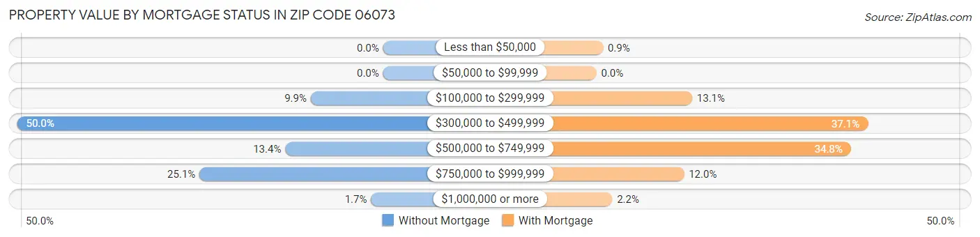 Property Value by Mortgage Status in Zip Code 06073