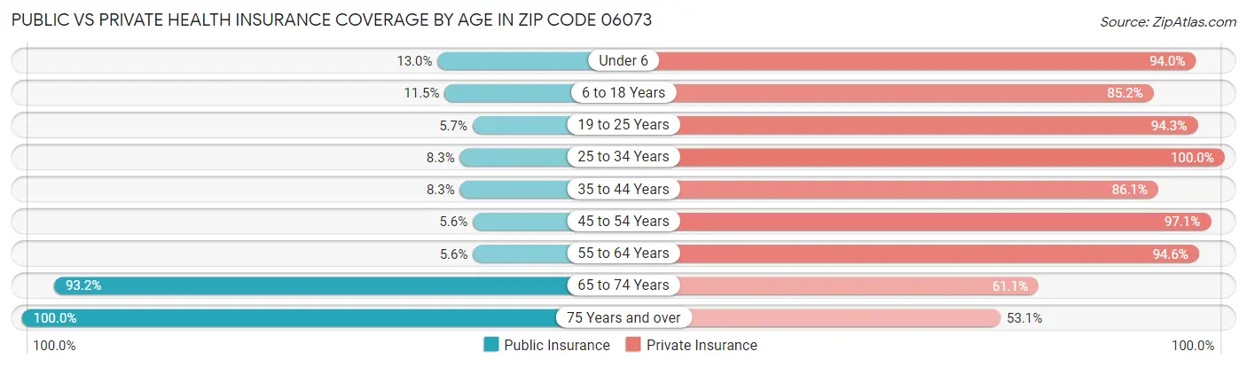 Public vs Private Health Insurance Coverage by Age in Zip Code 06073